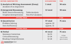 This guide will help you figure out how long to study for the gmat based on what kind of score increase you're hoping to make. What Is The Gmat An Introduction To The Gmat Exam