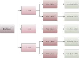 Cause And Effect Analysis Root Cause Tree Diagram Template Cause And Effect Analysis Cause And Effect Flow Chart