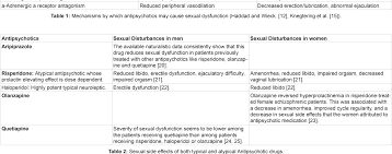 Table 2 From Sexual Side Effects Of Antipsychotic Drugs