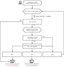 About Adaptive Anomaly Control