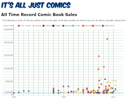 Record Comic Book Sales List Updated Now With A Chart