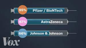 The astrazeneca vaccine is being rolled out in the united kingdom, countries participating in the their results indicate that the astrazeneca vaccine efficacy was 70.4% (95% ci, 43.6 to 84.5). Why You Can T Compare Covid 19 Vaccines Youtube