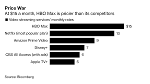 For example, before launch, people who preordered the service at hbomax.com unlocked a discount deal that lowered the price to $13 a month for the first. At T Goes All In On Hbo Max As Its Tv Business Crumbles Bloomberg