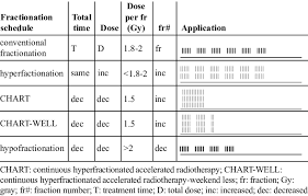 total dose treatment time and dose per fraction changes for