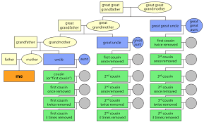 Smartdraw.com has been visited by 10k+ users in the past month File Cousin Tree Svg Wikipedia