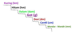 Soal matematika kelas 3 sd semester 1full description. Contoh Soal Dan Pembahasannya Pengukuran Panjang Berat Dan Waktu Guru Sma