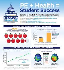 Benefits Of Health Physical Education To Students Health And Physical Education Physical Education Education
