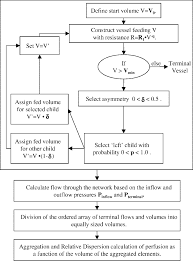 Flow Chart Of The Algorithm Used To Implement The Presented
