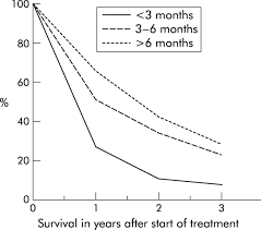 Most people with lung cancer don't have symptoms until the cancer is advanced. Effect Of Delays On Prognosis In Patients With Non Small Cell Lung Cancer Thorax