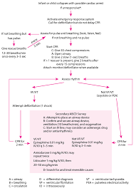 Use this webmd slideshow to know whether you are at risk for cardiac arrest is quick and drastic: Cardiopulmonary Resuscitation Cpr In Infants And Children Critical Care Medicine Msd Manual Professional Edition