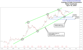 Canopy growth stock quote and cgc charts. Cgc Stock Price Analysis Chart Annotation For Traders Steemit