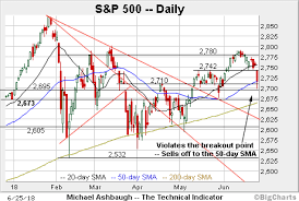 Charting Market Cross Currents Dow Industrials Whipsaw At
