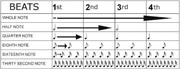 Note Values Beginners Reading Sheet Music Guitar Tutor