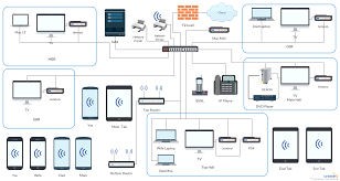 Home Network Plan This Diagram Shows The Network Setup Using Cisco Networking Objects You Can Use This To Modify And Cre Home Network Design Home Automation