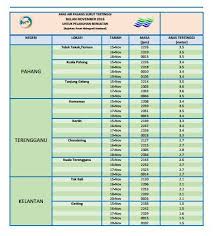 Jadual air laut pasang surut 2019 adalah jadual pasang surut air laut 2019 malaysia. Jps Melaka Jadual Aras Air Pasang Surut Tertinggi Bagi ÙÙŠØ³Ø¨ÙˆÙƒ