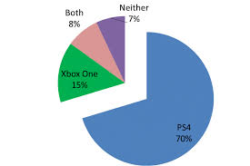 ps4 dominates in spawnfirst poll spawnfirst