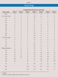 elevation in compartment pressure following hypovolemic