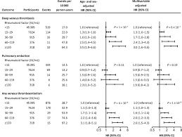 Increased Rheumatoid Factor And Deep Venous Thrombosis 2