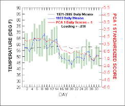 Downtown Los Angeles Daily Temperature Chart For January