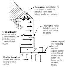 How Retaining Walls Work Retaining Wall Building A Retaining Wall Wall