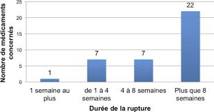 Selon une enquête du parisien, les pharmacies françaises font face à des difficultés d'approvisionnement faisant craindre une rupture de stock de 45 médicaments. Penurie Des Medicaments Retour D Experience D Un Hopital Tunisien Sciencedirect