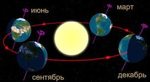 Нашим предкам казалось, что в этот день солнце застывало на небосклоне и покидать его не собирается. Letnee Solncestoyanie Vikipediya