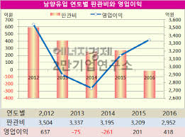 지난해 매일유업 매출(연결기준)은 1조3006억원으로, 남양유업 매출(1조797억원)보다 2200억원 대리점에 갑질하는 남양유업 직원의 음성파일이 공개된 사건이다. ì—ë„ˆì§€ê²½ì œì‹ ë¬¸ ê¸°ì—…ë¶„ì„ ë‚¨ì–'ìœ ì—… ì§€ë‚œí•´ íŒê´€ë¹„ ì¤„ì—¬ ì˜ì—…ì´ìµ ë'ë°° ëŠ˜ë ¸ë‹¤ íŒê´€ë¹„ ë§¤ì¶œì•¡ì˜ 23 8 ë¡œ ìµœì € ìˆ˜ì¤€