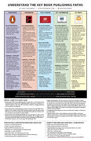 Infographic 5 Key Book Publishing Paths Jane Friedman Novel Writing Writing Tips Writing A Book