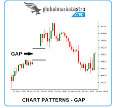 chart patterns gaps and its types global stock market