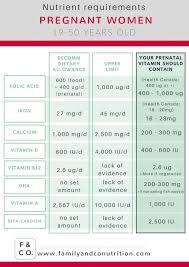 How To Choose Your Prenatal Vitamin Tips From A Registered Dietitian Prenatal Diet Prenatal Nutrition Best Prenatal Vitamins