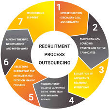 Recruitment process outsourcing, better known as rpo, is one of the human resources outsourcing industry's fastest growing segments. Recruitment Process Outsourcing Rpo It Industry Sowelo Consulting