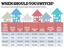 how existing borrowers can reduce their home loan interest