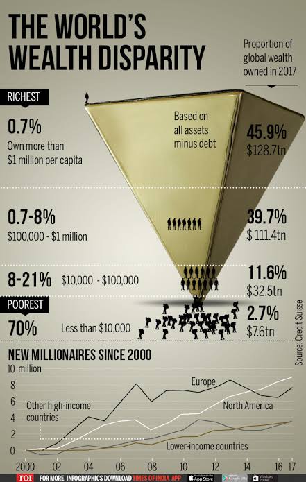 Infographic: World's richest own 86% of global wealth - Times of India