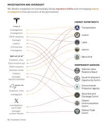 Sawyer Merritt on X: "The NYT has released a diagram showing all the  regulatory battles and lawfare against Elon Musk and his companies. "His  companies have been targeted in at least 20