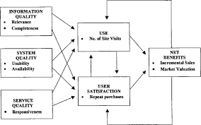 Located in the forum shopping center near costco on bend's east side, barnes and noble booksellers features toys and games in addition to. Barnes Noble Com Is Success Model Download Scientific Diagram