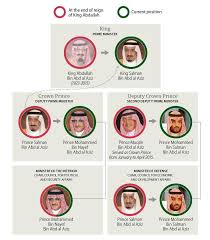 Saudi Arabia: Background and U.S. Relations