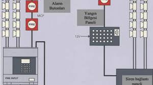 Yangın alarm sistemleri çalışma prensibi (bağlantı şekli ve montajı). Yangin Algilama Ve Ihbar Sistemleri Tesisat
