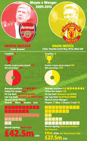 @yagunnersya sheffield united are hard to score past them now, look mighty city vs them. Manchester United V Arsenal Arsene Wenger V David Moyes Head To Head Metro News