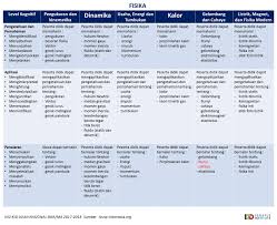 Satu diantaranya adalah ujian sekolah berstandar nasional atau lebih dikenal dengan singkatan usbn. Kisi Kisi Ujian Sekolah Ips Sd 2019 Masnurul