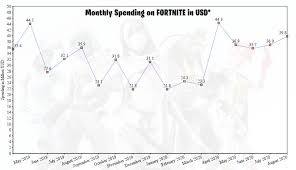 Epic games announced the fortnite crew monthly subscription before the start of the season. What Is The Fortnite Player Count In 2020