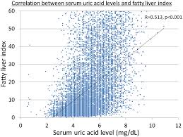 Increased Serum Uric Acid Over Five Years Is A Risk Factor