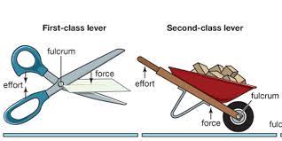 Pesawat yang dirancang sangat sederhana dan dibuat. Tuas Pengertian Jenis Dan Prinsip Kerja Halaman All Kompas Com