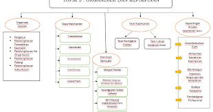 Masalah bahasa yang menjadi faktor utama ibu. Topik 3 Organisasi Dan Kepimpinan