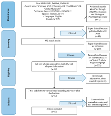 Marine Drugs Free Full Text Chitosan Use In Dentistry A