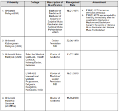Complete List Of Medicine Courses Offered In Malaysia Recognised By The Malaysian Medical Council