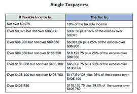 Irs Income Tax Irs Income Tax Rates 2014