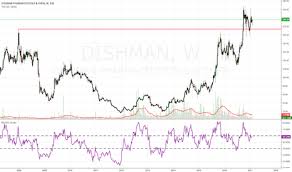 Dishman Pharma Share Price History Trade Setups That Work