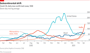 The government has decided that everybody. India Is Facing A Sudden Spike In Covid 19 Cases The Economist