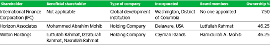 Afghanistan International Bank Aib