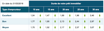 Le taux d'intérêt d'un prêt immobilier va fortement impacter le coût de votre emprunt. Rachat De Pret Immobilier Avec Lissage Des Travaux D Amenagement Des Combles